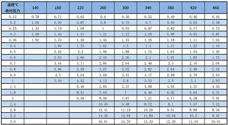 dn65渦街流量計過熱蒸汽質量范圍表